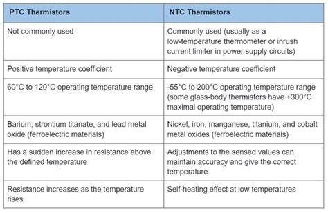 difference between ntc and ptc|Types of Thermistors differences, NTC vs PTC .